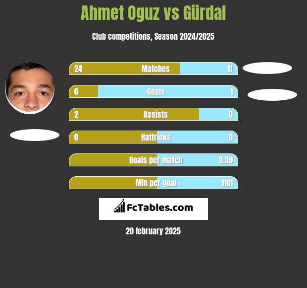 Ahmet Oguz vs Gürdal h2h player stats