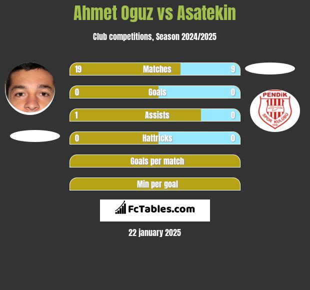 Ahmet Oguz vs Asatekin h2h player stats