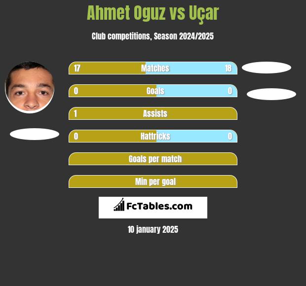 Ahmet Oguz vs Uçar h2h player stats