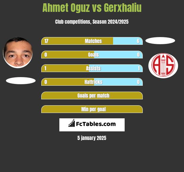 Ahmet Oguz vs Gerxhaliu h2h player stats