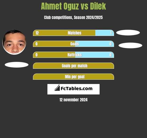 Ahmet Oguz vs Dilek h2h player stats