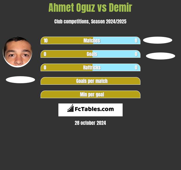 Ahmet Oguz vs Demir h2h player stats