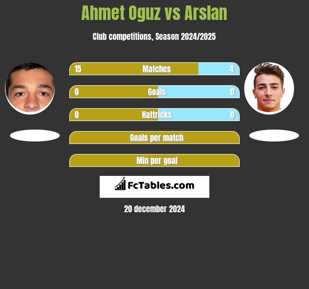 Ahmet Oguz vs Arslan h2h player stats