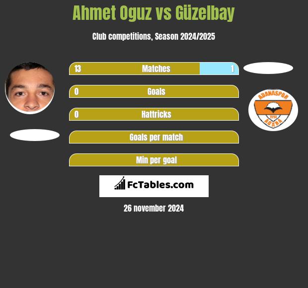 Ahmet Oguz vs Güzelbay h2h player stats