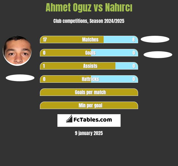 Ahmet Oguz vs Nahırcı h2h player stats