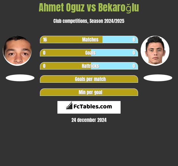 Ahmet Oguz vs Bekaroğlu h2h player stats