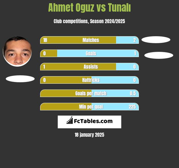 Ahmet Oguz vs Tunalı h2h player stats