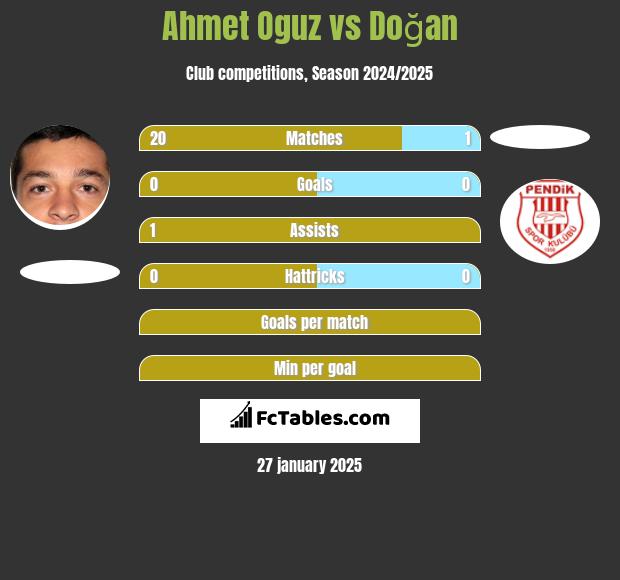 Ahmet Oguz vs Doğan h2h player stats