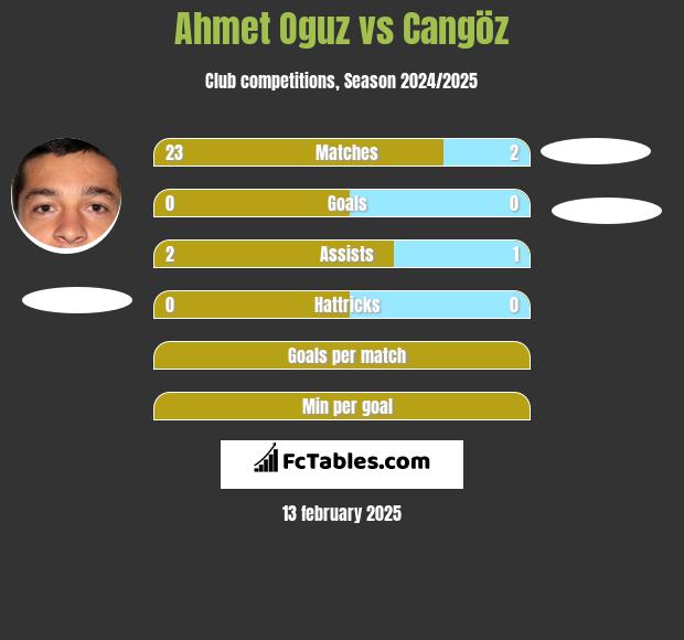 Ahmet Oguz vs Cangöz h2h player stats