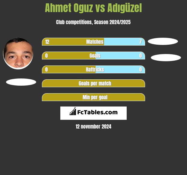 Ahmet Oguz vs Adıgüzel h2h player stats