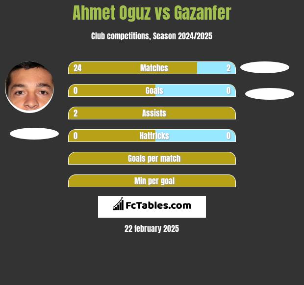 Ahmet Oguz vs Gazanfer h2h player stats