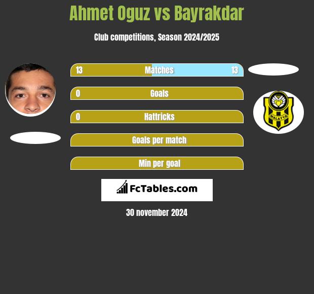 Ahmet Oguz vs Bayrakdar h2h player stats