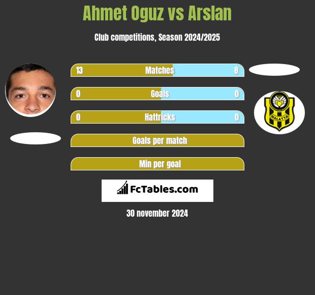 Ahmet Oguz vs Arslan h2h player stats