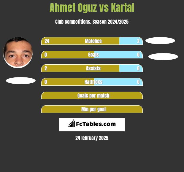 Ahmet Oguz vs Kartal h2h player stats