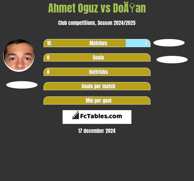 Ahmet Oguz vs DoÄŸan h2h player stats