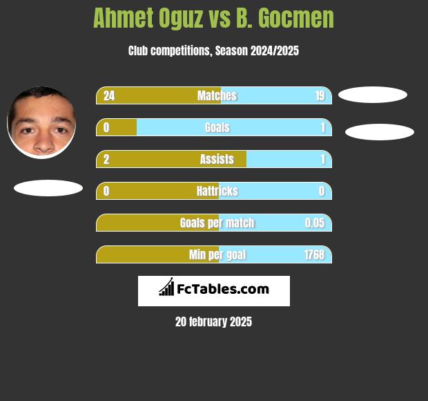 Ahmet Oguz vs B. Gocmen h2h player stats