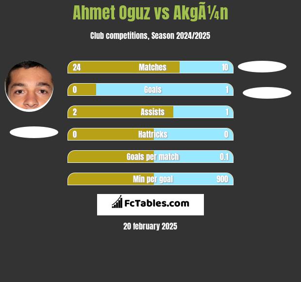 Ahmet Oguz vs AkgÃ¼n h2h player stats