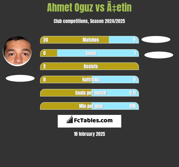 Ahmet Oguz vs Ã‡etin h2h player stats