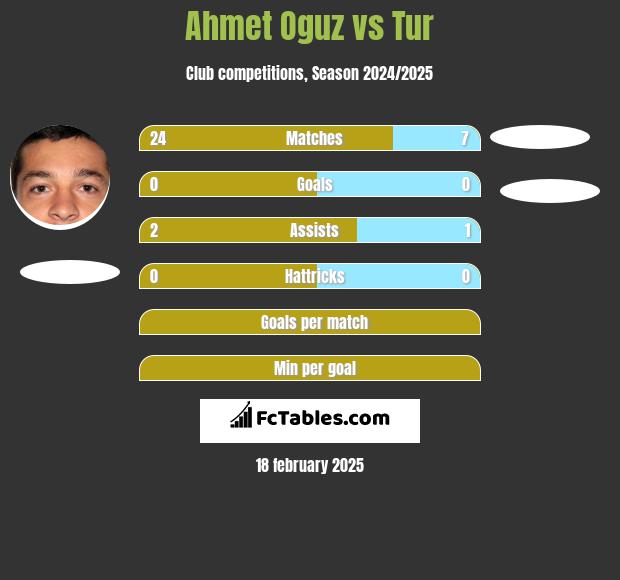 Ahmet Oguz vs Tur h2h player stats