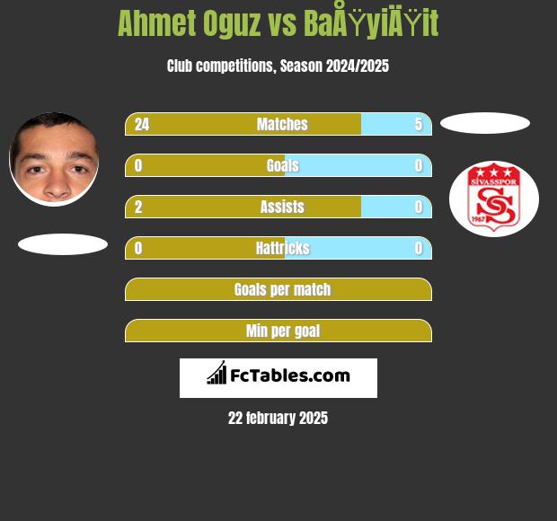 Ahmet Oguz vs BaÅŸyiÄŸit h2h player stats