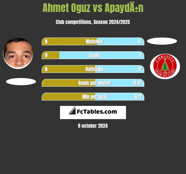 Ahmet Oguz vs ApaydÄ±n h2h player stats