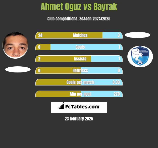 Ahmet Oguz vs Bayrak h2h player stats