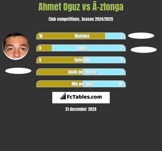 Ahmet Oguz vs Ã–ztonga h2h player stats