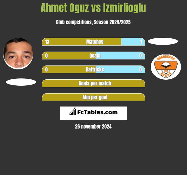 Ahmet Oguz vs Izmirlioglu h2h player stats