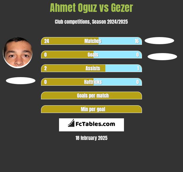 Ahmet Oguz vs Gezer h2h player stats