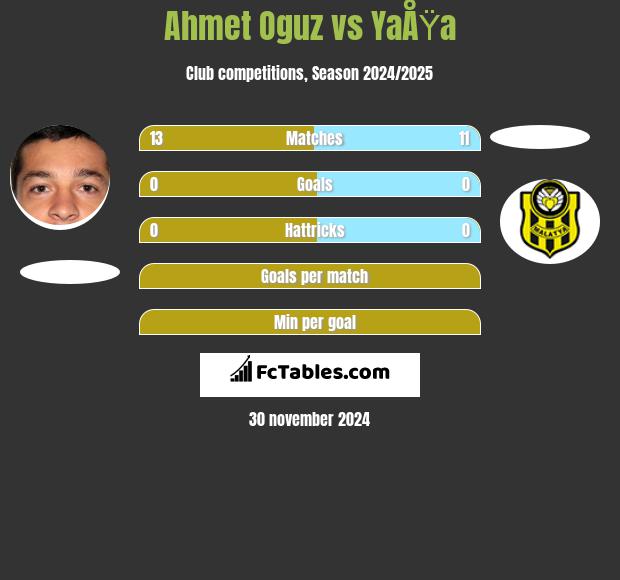 Ahmet Oguz vs YaÅŸa h2h player stats