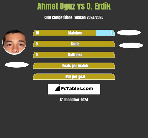 Ahmet Oguz vs O. Erdik h2h player stats