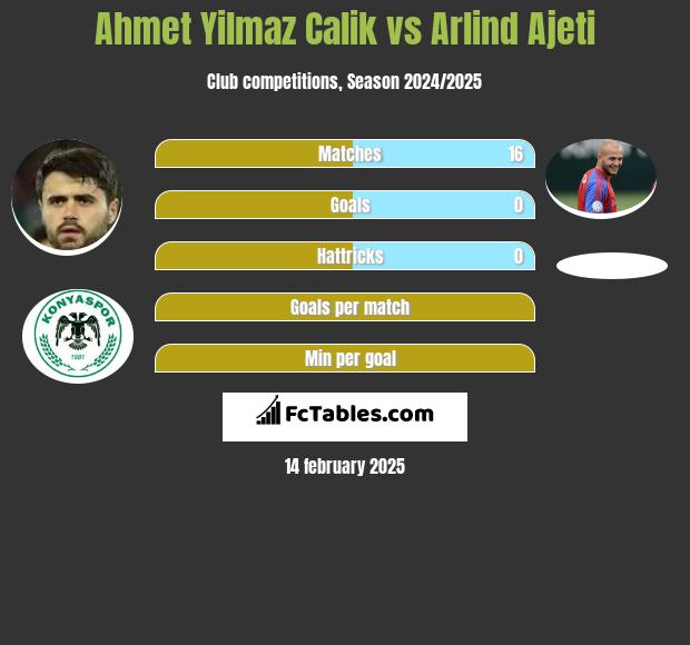 Ahmet Yilmaz Calik vs Arlind Ajeti h2h player stats