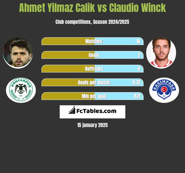 Ahmet Yilmaz Calik vs Claudio Winck h2h player stats