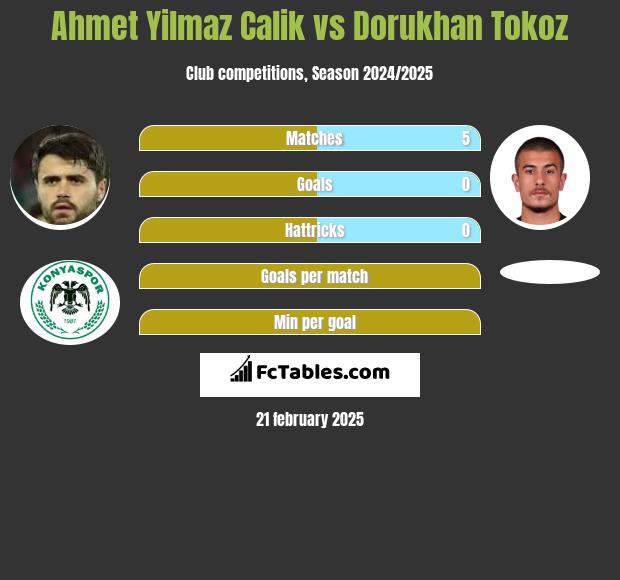 Ahmet Yilmaz Calik vs Dorukhan Tokoz h2h player stats