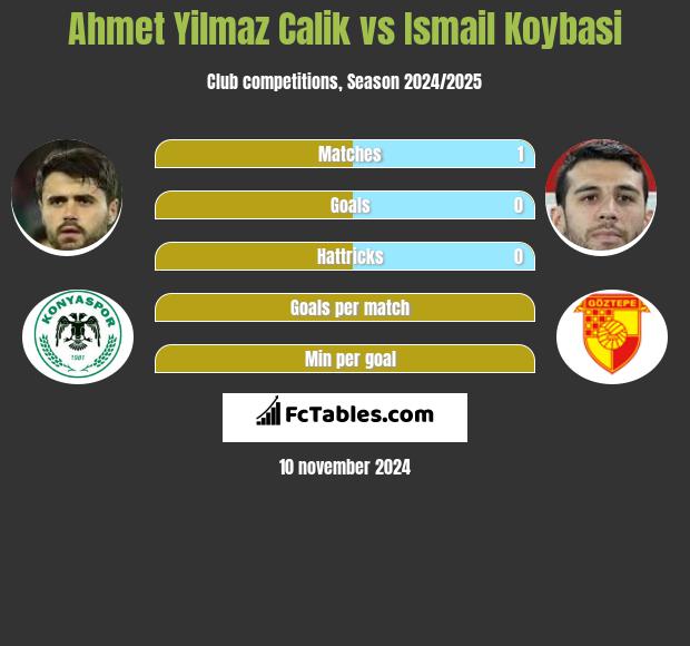 Ahmet Yilmaz Calik vs Ismail Koybasi h2h player stats