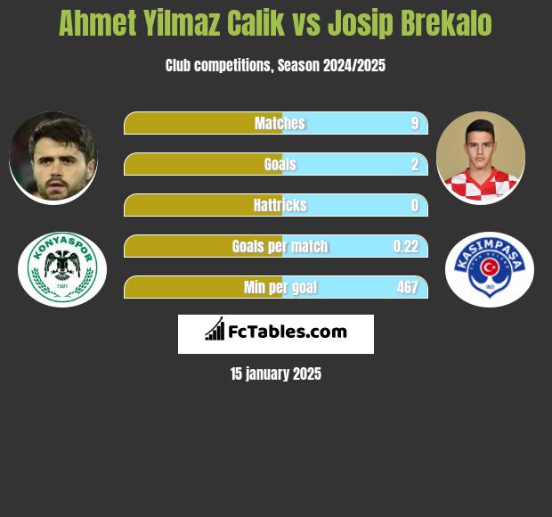 Ahmet Yilmaz Calik vs Josip Brekalo h2h player stats