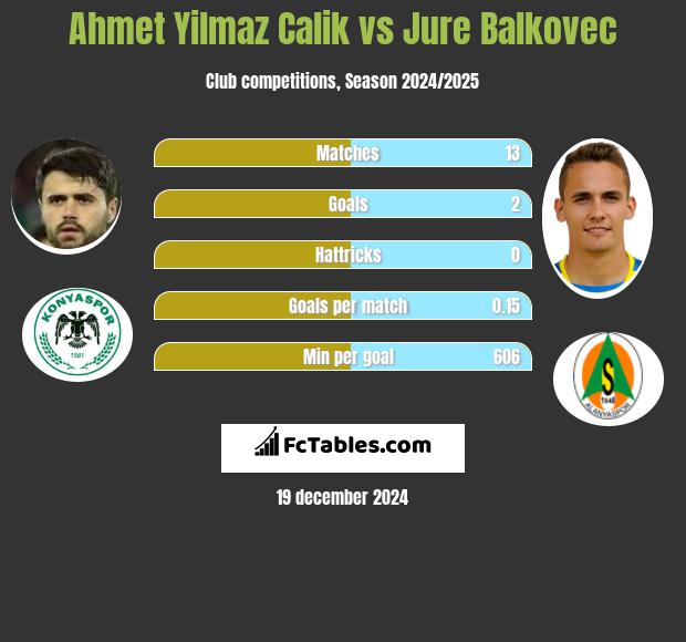 Ahmet Yilmaz Calik vs Jure Balkovec h2h player stats