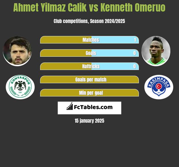 Ahmet Yilmaz Calik vs Kenneth Omeruo h2h player stats