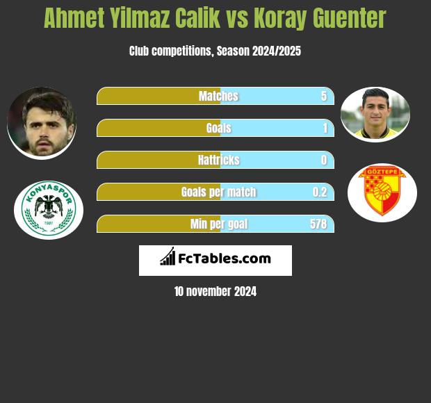 Ahmet Yilmaz Calik vs Koray Guenter h2h player stats