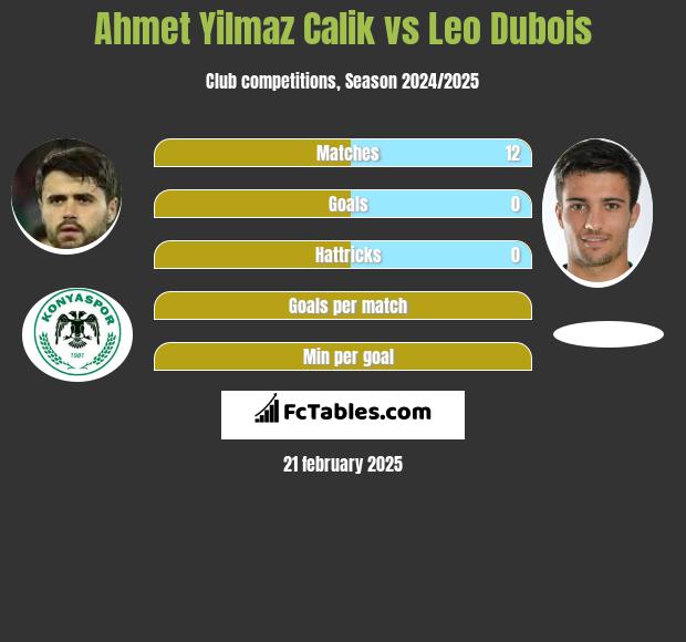 Ahmet Yilmaz Calik vs Leo Dubois h2h player stats