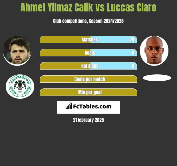 Ahmet Yilmaz Calik vs Luccas Claro h2h player stats