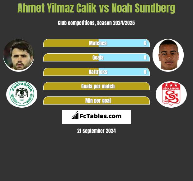 Ahmet Yilmaz Calik vs Noah Sundberg h2h player stats