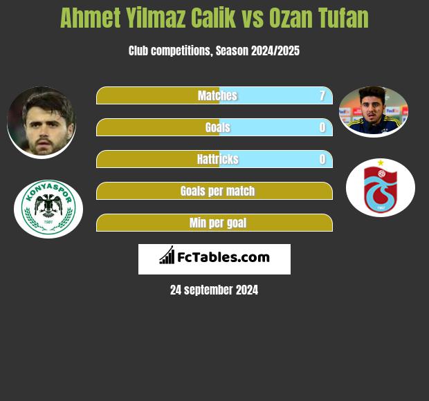 Ahmet Yilmaz Calik vs Ozan Tufan h2h player stats