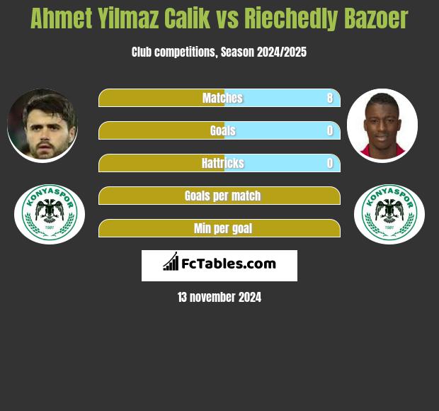 Ahmet Yilmaz Calik vs Riechedly Bazoer h2h player stats