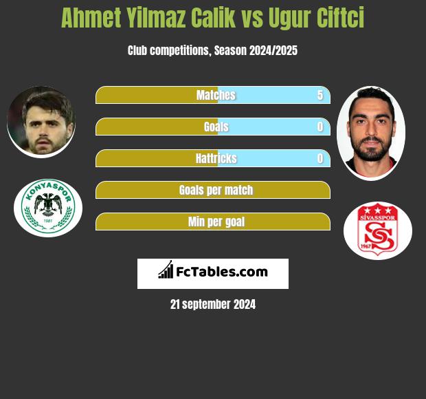 Ahmet Yilmaz Calik vs Ugur Ciftci h2h player stats