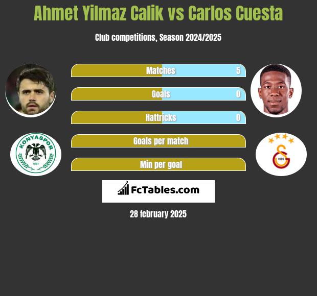 Ahmet Yilmaz Calik vs Carlos Cuesta h2h player stats