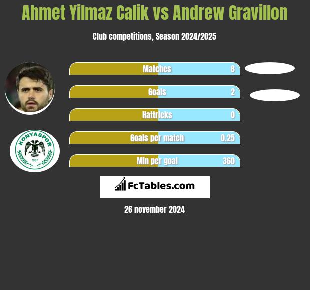 Ahmet Yilmaz Calik vs Andrew Gravillon h2h player stats