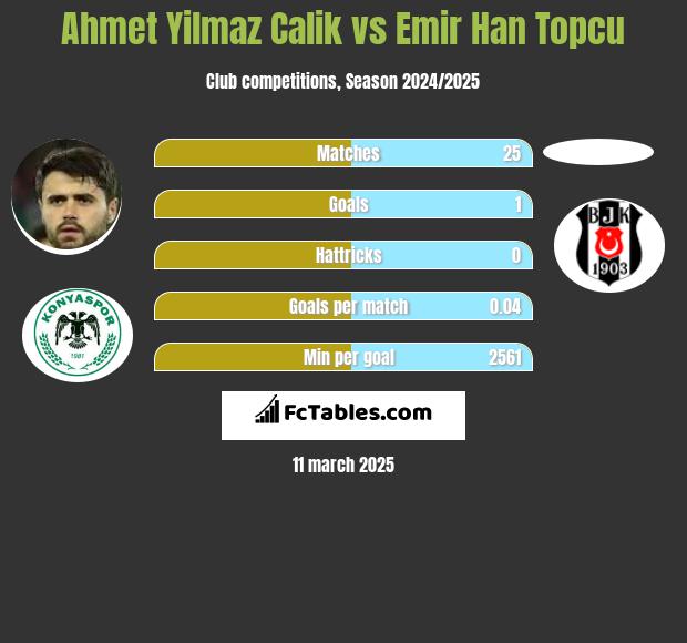 Ahmet Yilmaz Calik vs Emir Han Topcu h2h player stats