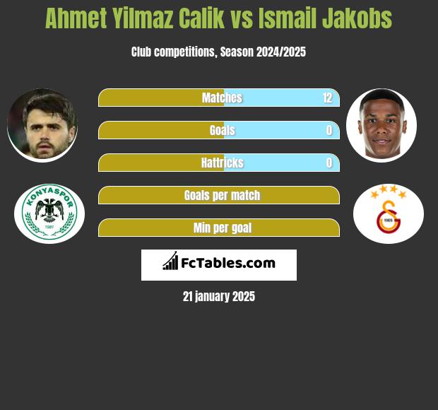 Ahmet Yilmaz Calik vs Ismail Jakobs h2h player stats