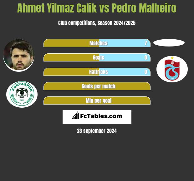 Ahmet Yilmaz Calik vs Pedro Malheiro h2h player stats